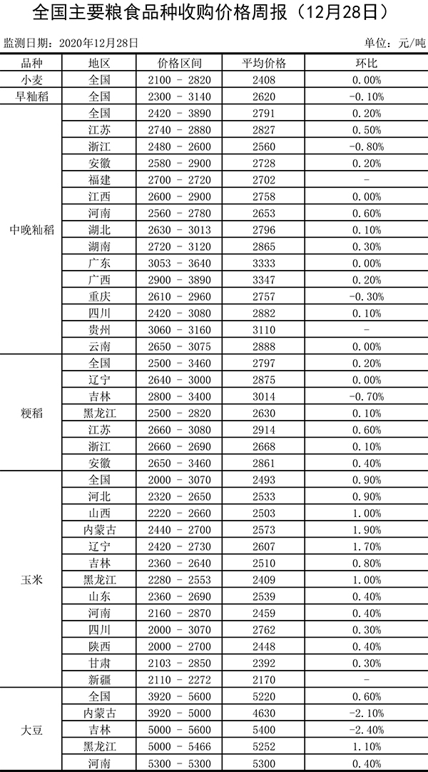 全國主要糧食品種收購價(jià)格周報(bào).jpg 全國主要糧食品種收購價(jià)格周報(bào).jpg
