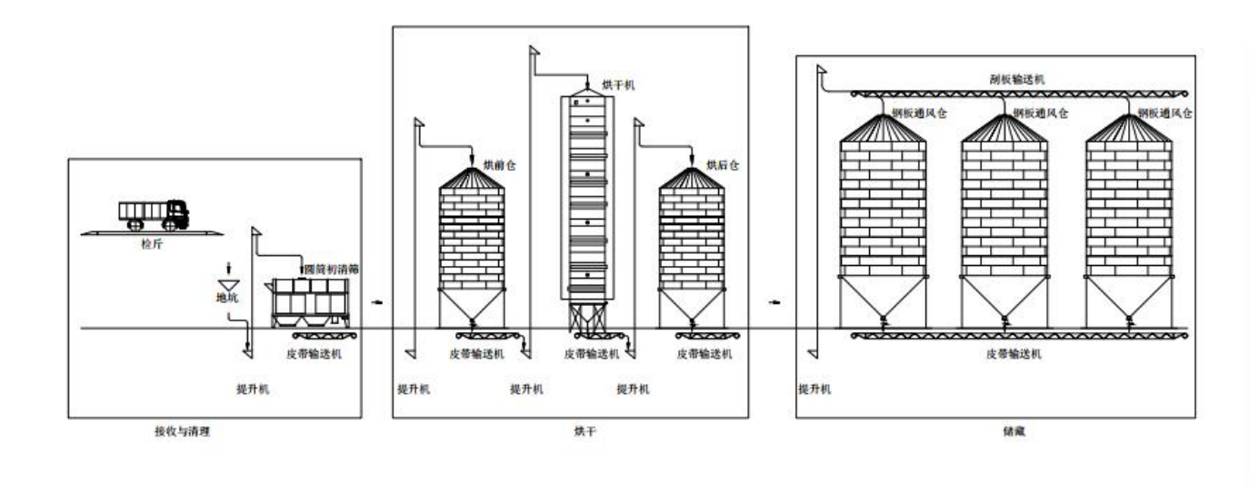 糧食烘干成套設(shè)備(180 噸/天型)參考圖紙.png 糧食烘干成套設(shè)備(180 噸/天型)參考圖紙.png